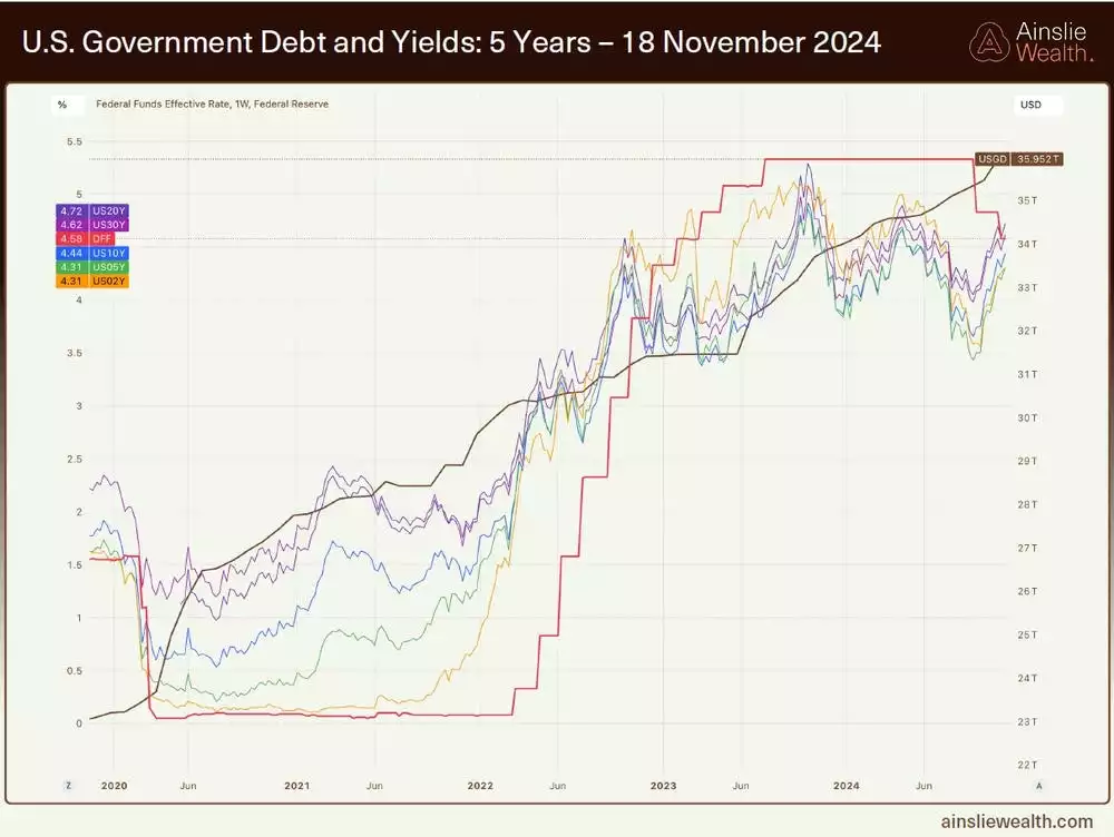 US Government Debt and Yields - 5 Years - 18 November 2024